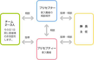 プリセプター